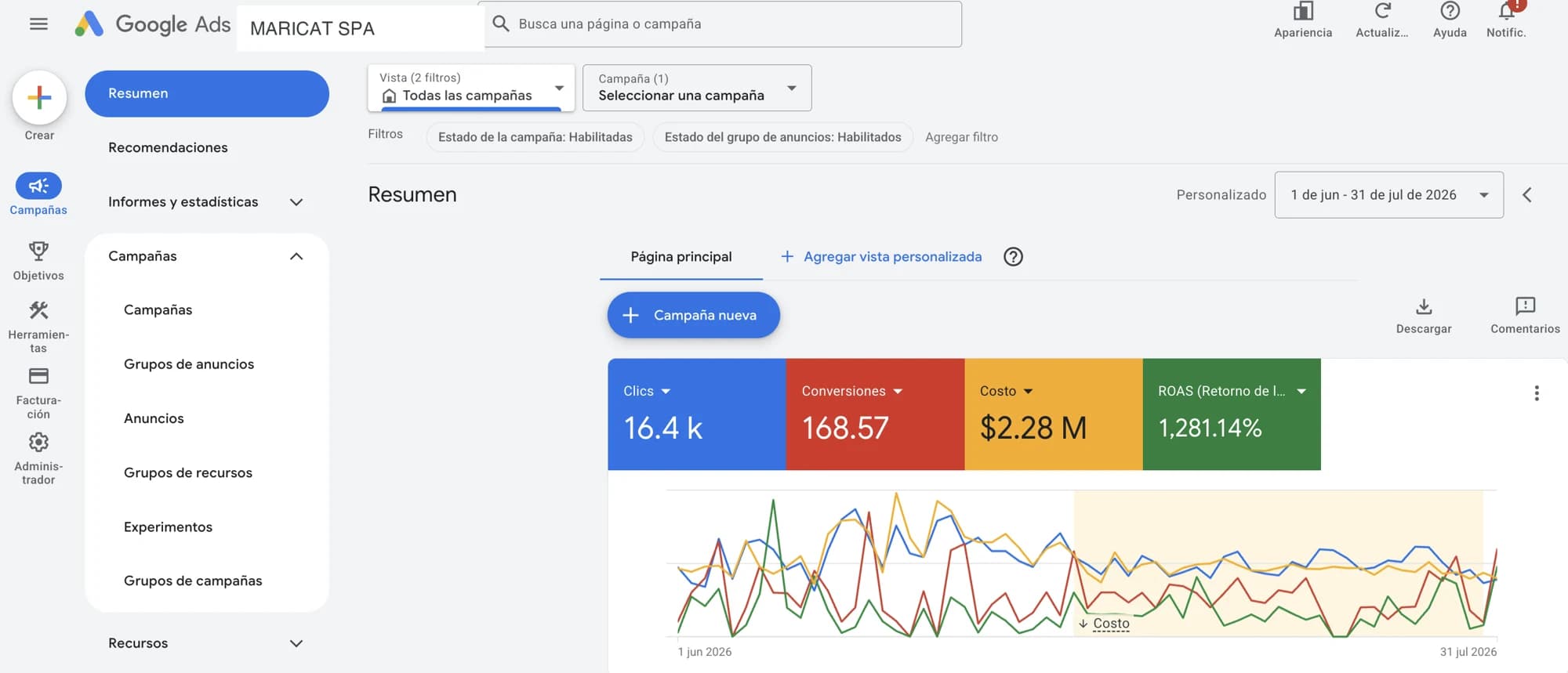 Panel de Google Ads de Maricat con ROAS de 1.281,14%